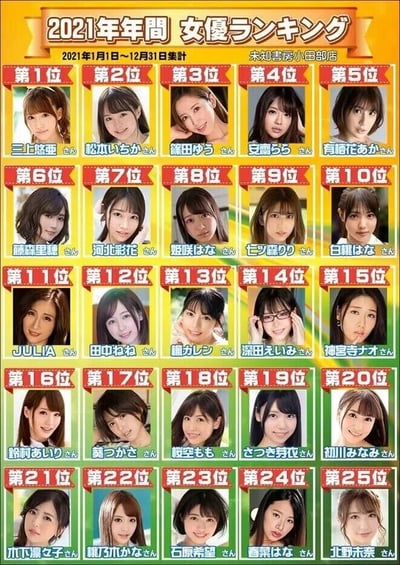 这是一张由日本未知書房小田部店发布的2021年度女演员人气排名榜单图片，统计周期为2021年1月1日至12月31日。榜单共收录25位女演员，采用竖版排版，按照排名从上到下、从左到右依次展示，每个排名位置配有该女演员的个人照片和日文名字的中文对应译名。榜单通过背景颜色区分不同排名区间：第1-10名使用红色背景，第11-20名使用黄色背景，第21-25名使用绿色背景，整体视觉清晰，便于快速区分排名层级。图中所列的女演员均为日本成人娱乐行业的从业者，该榜单大概率是书店基于店内相关作品的销量、租借量等消费数据统计得出，反映了该店铺范围内2021年的女演员人气情况。