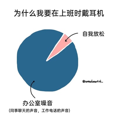 这是一张趣味职场主题插画，以饼状图的形式呈现职场人上班时戴耳机的原因。标题为“为什么我要在上班时戴耳机”，饼图被分为两部分：占比绝对多数的蓝色区域代表“办公室噪音”，并补充说明噪音包含同事聊天的声音、工作电话的声音；占比极小的粉色区域代表“自我放松”。通过这种夸张的比例对比，精准且幽默地吐槽了办公室噪音是职场人佩戴耳机的核心原因，能够引发广大职场群体的共鸣。