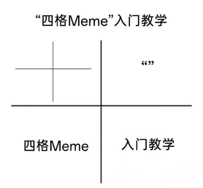 图片为“四格Meme入门教学”模板，整体为白色背景。顶部中央有标题“‘四格Meme’入门教学”。画面被十字线条分割为四个均等象限：左上象限为空白十字交叉线（示意内容区域），右上象限标注“6699”，左下象限标注“四格Meme”，右下象限标注“入门教学”。整体结构简洁，用于指导新手制作四格Meme的基础框架。