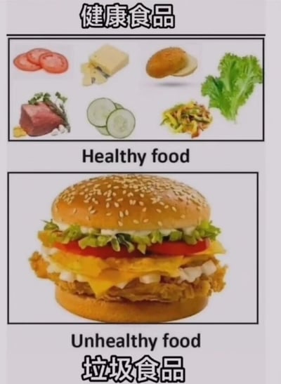 图片分为上下两部分进行对比。上半部分标题为“健康食品”，下方是番茄片、奶酪、面包、生菜、牛肉块、黄瓜片等多种食材的拼盘，底部标注英文“Healthy food”；下半部分是一个多层汉堡的特写，顶部标注英文“Unhealthy food”，底部标题为“垃圾食品”。通过将健康食材组合成汉堡后被归类为垃圾食品的幽默对比，讽刺了“单一食材健康，组合后不健康”的饮食认知现象。