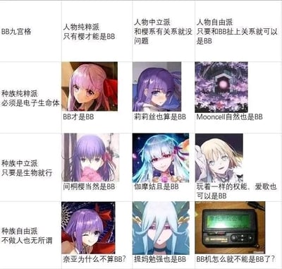 这是一张针对Fate系列创作的趣味九宫格梗图，以「哪些对象可以被认定为BB」为核心玩梗点，从人物认定和种族认定两个维度，各自划分出纯粹派、中立派、自由派三个层级，交叉形成九个分类。每个分类都配有对应的角色/物品图和搞笑的认定标准：人物纯粹派+种族纯粹派坚持「只有电子生命体的BB才是BB」；人物中立派+种族中立派将和樱系有关的生物角色如间桐樱、伽摩、爱歌都纳入认定；而最开放的人物自由派+种族自由派甚至把名字带有「BB」的BB机也纳入其中，玩梗程度拉满。整张图通过层层放宽的认定标准，调侃Fate系列中BB与其他角色的关联，同时加入谐音梗，充满二次元粉丝的趣味创作风格，展现了粉丝对系列角色的熟悉和玩梗的创意。