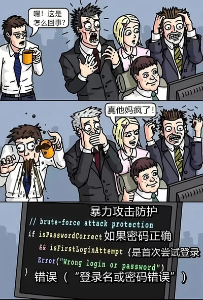 这是一幅三格漫画，描绘了办公室职员们看到一段有问题的安全代码时的反应。上格中，一位手持咖啡杯的职员问道："嘿! 这是怎么回事?"，其他人表情困惑。中格中，职员们变得更加激动和恐慌，有人喊道："真他妈疯了!"。下格展示了电脑屏幕上的代码，显示了一个有逻辑问题的暴力攻击防护实现：当密码正确且是首次尝试登录时，反而返回"登录名或密码错误"。整个漫画通过夸张的表情和反应，幽默地表现了程序员们看到不合理代码时的崩溃心情。