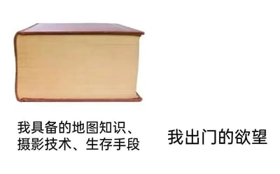 图片左侧展示一本厚厚的书籍，象征丰富的知识储备，下方文字为'我具备的地图知识、摄影技术、生存手段'；右侧文字'我出门的欲望'简短直白。通过书籍厚度与文字长度的强烈反差，幽默呈现人们常拥有充足理论准备（如旅行所需技能知识）却缺乏实际行动欲望（出门动力）的矛盾状态，带有自嘲和无奈的搞笑意味。