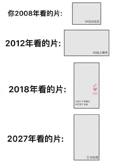 这是一张竖版排版的吐槽向梗图，采用白底黑字的简约设计，以时间递进为线索对比展示四个年份网民“看片”的来源变化：2008年对应的内容来源是XX论坛社区，2012年对应XX线上赌场，2018年对应带有观众进入、打赏提示的直播平台直播间，2027年则预判为AI生成内容，用夸张的方式调侃了相关内容获取渠道随互联网发展的变化趋势。