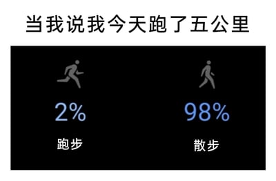 这是一张用于自嘲的搞笑梗图，上方配有文字“当我说我今天跑了五公里”，下方模仿运动记录APP的界面，以左右对比的形式展示运动占比：左侧是跑步图标，标注占比2%；右侧是散步图标，标注占比98%。图中通过巨大的占比反差，幽默地调侃了很多人所谓的“五公里跑步”实际上大部分路程都在走路，只有极少的时间处于真正的跑步状态，精准戳中了当代人“划水式运动”的真实状态，引发有类似经历的人的共鸣。