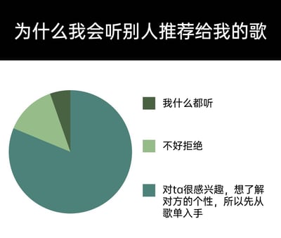 这是一张趣味统计类静态饼图，主题为“为什么我会听别人推荐给我的歌”。饼图被划分为三个占比不同的部分：占比最大的是“对ta很感兴趣，想了解对方的个性，所以先从歌单入手”，其次是“不好拒绝”，占比最小的是“我什么都听”。该图表直观呈现了人们接受他人推荐歌曲的核心动因，反映出在音乐分享场景中，出于对推荐人的兴趣是最主要的因素，同时也体现了部分人在社交中的被动心态以及部分人群广泛的音乐包容度。
