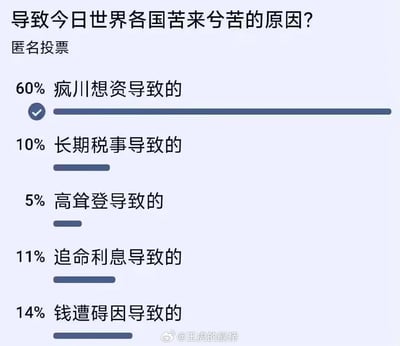 这是一张以“导致今日世界各国苦不堪言的原因”为主题的匿名投票截图，所有投票选项均使用中文谐音梗来指代全球当前面临的各类困境：
- 60% 疯川想资（谐音“疯狂资本主义”）
- 10% 长期税事（谐音“长期战事”）
- 5% 高耸登（谐音“高通胀”）
- 11% 追命利息（暗指不断上调的高额加息政策）
- 14% 钱遭碍因（谐音“美元霸权”，指代美元主导带来的货币流通障碍）
投票结果显示“疯川想资”得票最高，占比60%，整体用幽默的谐音方式调侃全球经济、政治局势带来的普遍困境。