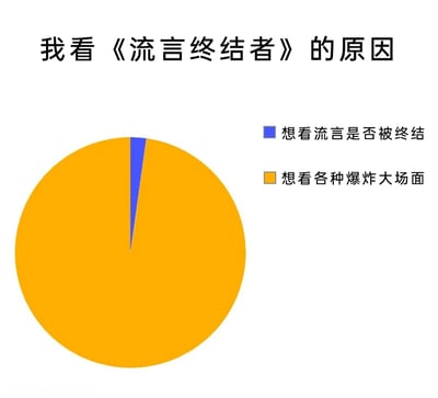 这是一张趣味统计饼图，标题为“我看《流言终结者》的原因”。饼图以夸张的占比对比呈现了两种观看动机：占比极高的黄色区域对应“想看各种爆炸大场面”，占比极小的蓝色区域对应“想看流言是否被终结”，通过这种强烈的反差感调侃了大部分观众观看科普节目《流言终结者》时，核心兴趣点在于节目中震撼的爆炸、破坏类视觉场面，而非关注流言的验证结果，内容充满趣味性与调侃意味。