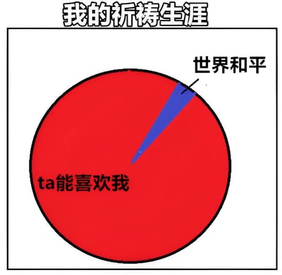 这是一张幽默风格的梗图，标题为“我的祈祷生涯”。图中主体是一个红色的圆形饼图，其中绝大部分红色区域标注着“ta能喜欢我”，而仅有一个极小的蓝色扇形区域标注着“世界和平”。通过夸张的比例对比，搞笑地展现了个人祈祷内容中，对爱情的渴望远胜于对宏大议题的关注，充满自嘲和生活气息。