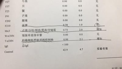 这是一张过敏原检测报告的截图，显示了多种食物和吸入性过敏原的检测结果。表格中包含代码、过敏原名称、数值、等级和备注等信息。大部分过敏原结果为0.00（无过敏反应），但菠萝显示为0.38（低），点青/分枝/烟曲/黑曲/交链霉显示为0.73（增加），柏榆柳栎桦枫胡桃梧桐杨显示为0.99（增加）。总IgE值<100，Control值42.9，实验结果有效。