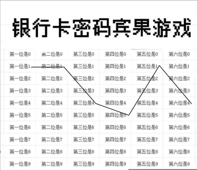 这是一张以宾果游戏形式制作的网络玩梗图，将银行卡6位密码的每一位作为表格列，0-9十个数字作为行，通过黑色连线在表格中依次选中「第一位是1」「第二位是1」「第三位是4」「第四位是5」「第五位是1」「第六位是4」，组合成知名网络恶臭梗「114514」，把ACG圈的经典梗和密码宾果的形式结合，用来恶搞玩梗。
注：「114514」是源自日本淫梦系列的网络梗，属于ACG圈的知名恶臭梗，常被网友用来玩梗调侃。