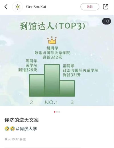 这是一张社交媒体截图，展示了同济大学图书馆的「到馆达人TOP3」统计图表：
1. 第一名：政治与国际关系学院胡同学，到馆342天
2. 第二名：医学院陈同学，到馆329天
3. 第三名：政治与国际关系学院邵同学，到馆321天

下方配文「你济的逆天文案」，其中「你济」是对同济大学的亲昵称呼，「逆天」用来调侃三位同学到馆天数极多，几乎一整年都在图书馆，引发对学霸的惊叹。发布内容带#同济大学#话题，发布时间为当日10:37，发布地点显示为安徽。