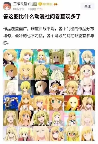 社交媒体用户“正版铁锅°C”发布的帖子，包含一段文字说明和一张九宫格动漫角色拼图。文字称“这图比什么动漫社问卷直观多了”，并解释作品覆盖面广、难度曲线平滑，适合各阶段阿宅参与。九宫格中是不同动漫中的金发女性角色截图，风格多样，展现了不同作品的角色形象。