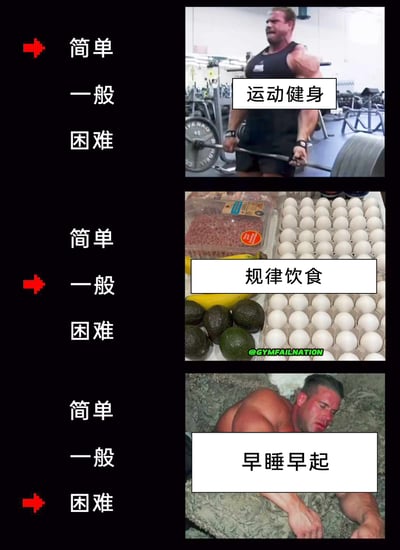 这是一张竖屏的多图拼接类梗图，将健康生活中三个关键事项按执行难度进行分级展示：第一部分为“运动健身”，配图是健身房内一位肌肉发达的男性双手握住大重量杠铃、表情用力的画面，左侧标注难度为“简单”；第二部分为“规律饮食”，配图是大量鸡蛋、牛油果、牛肉馅等健身常用食材的画面，左侧标注难度为“一般”，图的底部带有“@GYMFAILNATION”的水印；第三部分为“早睡早起”，配图是一位肌肉男性趴在床上，表情疲惫痛苦、似乎挣扎着想要起床的画面，左侧标注难度为“困难”。这张图通过这种反差式的难度分级，调侃了很多人在践行健康生活时，相比运动训练和控制饮食，早睡早起是最难坚持的一项，引发健身爱好者和普通大众的共鸣。