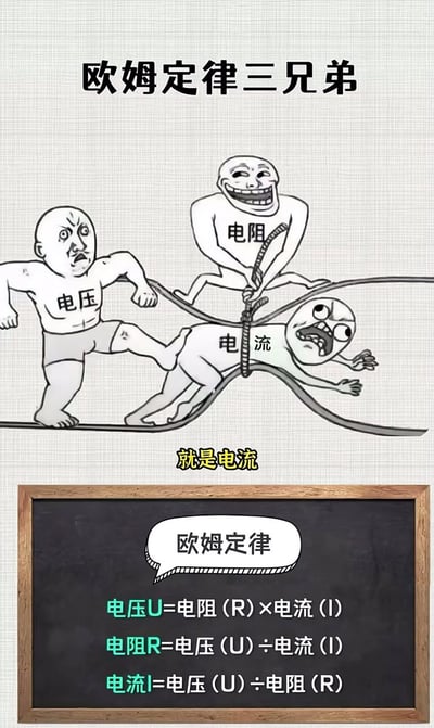 一张以幽默方式科普欧姆定律的图文插画。画面上方标题为“欧姆定律三兄弟”，中间是三个卡通人物形象：左侧标有“电压”的人物面露怒色、肌肉发达，右侧标有“电阻”的人物咧嘴大笑，两人分别拉住绳子两端，中间标有“电流”的人物被绳子缠绕、表情痛苦挣扎，下方黄色文字标注“就是电流”。底部是一块黑板，上面用对话框写着“欧姆定律”，并列出三个公式：电压U=电阻(R)×电流(I)、电阻R=电压(U)÷电流(I)、电流I=电压(U)÷电阻(R)。通过拔河的场景生动比喻了电压、电阻、电流三者在欧姆定律中的关系，使抽象的物理公式更易理解记忆。