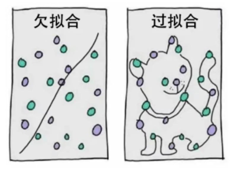 欠拟合与过拟合对比梗图