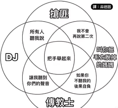 这是一张经过中文翻译改编的三圆韦恩图搞笑梗图，分别用「劫匪」「DJ」「叫你把毛衣脱掉的妈妈」三个身份作为三个圆形的主题，通过不同交集区域填充他们的标志性指令话术，幽默展现三者在话术风格上的共通点：
1. 三者共同的指令：「把手举起来」
2. 劫匪与DJ的共通话术：「所有人听我说」
3. 劫匪与妈妈的共通话术：「我不会再说第二次」
4. DJ与妈妈的共通话术：「如果你不听我的后果自负」
5. DJ的专属互动话术：「让我听到你们的声音」
6. 妈妈的专属指令：「叫你把毛衣脱掉的妈妈」（作为圆形标题）
图中用生活化的场景和身份，引发观众对不同身份指令话术的共鸣，充满戏谑感。