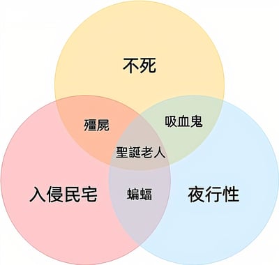 这是一张幽默的维恩图，通过三个重叠的彩色圆圈展示了不同概念之间的有趣交集。顶部黄色圆圈标有'不死'，左下角粉色圆圈标有'入侵民宅'，右下角蓝色圆圈标有'夜行性'。两两重叠区域分别标注为'僵尸'(不死+入侵民宅)、'吸血鬼'(不死+夜行性)和'蝙蝠'(入侵民宅+夜行性)。最核心的三圆交集处则幽默地标注为'圣诞老人'，暗示圣诞老人具备不死(传说中永恒存在)、入侵民宅(从烟囱进入)和夜行性(夜间送礼物)这三个特征。