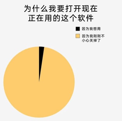 这是一张趣味调查类静态饼图，上方配有标题“为什么我要打开现在正在用的这个软件”，下方饼图设置了两个选项：黑色区域代表“因为我想用”，黄色区域代表“因为我刚刚不小心关掉了”。饼图的比例极具夸张性，黄色区域占据了绝大多数，黑色区域仅为极小的一条，用这种反差强烈的比例，生动调侃了日常使用软件时的常见乌龙场景——很多时候打开软件并非主动需求，而是不小心误关后的重新启动，内容贴近生活细节，充满轻松幽默的氛围，容易引发用户共鸣。