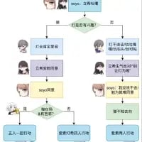 这是一张卡通风格的竖版决策流程图，以女生视角生动展现约会前的一系列纠结选择：从最初的「sexy、去海边还是」的想法出发，核心围绕「打扮要好看的」展开两条分支路线。
一条路线是敲定可能被宰的店铺后，查攻略问闺蜜，搭配sexy风穿搭，最终和五人一起出行；
另一条路线是订下海边网红咖啡馆后，突然想尝试UT风格穿搭，却因为想到最近没买新衣服，又分化出「放弃约会在家骂人打游戏」和「硬着头皮赴约」两种结局。
整体真实还原了女生约会前在行程规划、穿搭选择、出行意愿上的犹豫与纠结，精准戳中女生日常的心态。