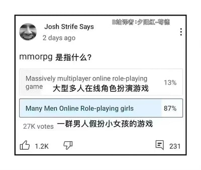 这是一张经过B站译者翻译的社交媒体投票截图，用户Josh Strife Says发起了“mmorpg是指什么？”的投票，设置了两个选项：第一个是MMORPG的官方定义“Massively multiplayer online role-playing game（大型多人在线角色扮演游戏）”，仅获得13%的投票；第二个是玩梗式的拆解“Many Men Online Role-playing girls（一群男人假扮小女孩的游戏）”，以87%的高票数占据绝对优势，总投票数达27K。这个玩梗选项调侃了在MMORPG游戏中，大量男性玩家选择扮演女性角色的常见现象，截图右上角标注了B站译者信息，整体风格搞笑，贴合游戏玩家圈子的趣味文化。