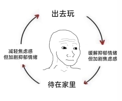这是一张以Wojak简笔画人物为中心的网络梗图，通过闭环箭头构建了“出去玩”与“待在家里”的两难选择循环。图中清晰标注了两种选择带来的矛盾情绪影响：选择出去玩可以缓解抑郁情绪，但会加剧焦虑感；选择待在家里能够减轻焦虑感，却会加剧抑郁情绪。中心人物面露纠结、神情无奈，精准呼应了这种无论如何选择都会陷入情绪拉扯、无法解脱的内耗困境，生动刻画了当代有情绪困扰人群在社交与独处间的内心挣扎，极易引发同类人群的共情。