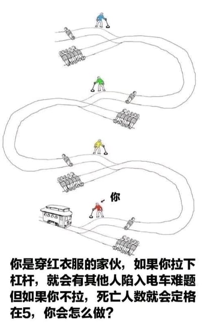 这是一张基于经典电车难题改编的图文混排静态图，采用了套娃式的剧场式构图。画面从上到下呈现了四层嵌套的电车轨道场景：最上层是穿蓝色衣服的人，手持杠杆，面前的轨道上有5个人；第二层是穿绿色衣服的人，同样持杠杆，轨道上有5个人；第三层是穿黄色衣服的人，持杠杆面对轨道上的5个人；最下层是标注为“你”的穿红色衣服的人，面前有一辆即将驶来的电车，轨道上有5个人，拉动杠杆就会让电车驶入黄色衣服的人的轨道场景。图下方配有文字说明：“你是穿红衣服的家伙，如果你拉下杠杆，就会有其他人陷入电车难题，但如果你不拉，死亡人数就会定格在5，你会怎么做？” 这张图将原本的二元伦理困境升级为传递式的两难选择，把是否将伦理责任转嫁他人加入到了思辨维度中，让这个经典思想实验更具趣味性和深度。