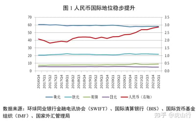 该图为一张折线图，标题为“图1人民币国际地位稳步提升”，展示了2016年第四季度至2022年第一季度期间主要国际货币的地位变化趋势。图表包含五条折线，分别代表美元（蓝色，左轴）、欧元（浅蓝色，左轴）、英镑（绿色，左轴）、日元（紫色，左轴）和人民币（红色，右轴）。横轴为时间维度，从2016Q4延续至2022Q1；左纵轴和右纵轴分别对应不同数值范围。从趋势来看，人民币（红色折线）整体呈现波动上升态势，体现其国际地位的稳步提升；而美元、欧元、英镑、日元等主要货币的折线则相对平稳，变化幅度较小。图表底部标注了数据来源为环球同业银行金融电讯协会（SWIFT）、国际清算银行（BIS）、国际货币基金组织（IMF）及国家外汇管理局，右下角有水印“知乎 @虎山行”。