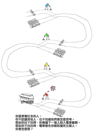 这是一张线稿风格的静态文字加注图，呈现了一个层层递进的套娃式电车难题场景。画面从下到上共分为四层结构：最底层是标注为“你”的红衣人，站在一辆电车旁的拉杆边，电车所在的主轨道上绑着5个人，旁边的岔道绑着1个人；如果红衣人拉动拉杆，电车会转向岔道，同时将这个电车难题传递给上方的黄衣人；黄衣人的场景与红衣人完全一致，拉动拉杆则会将难题传递给更上方的绿衣人，绿衣人拉动拉杆则会传递给最上方的蓝衣人，每一层的结构都是“拉杆+主轨道5人+岔道1人”的经典电车难题配置。图中文字明确了“你”的身份与选择困境：你不认识其他任何人，也不知道他们的选择倾向，若不拉拉杆，5人会在眼前被电车撞死；若拉动拉杆，就会将这个道德难题推给下一个人，形成了一个无限传递的伦理选择困境，将经典的单次电车难题转化为带有责任传递属性的矛盾场景，放大了道德决策的复杂性。