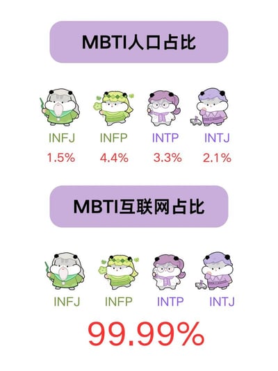 这是一张调侃MBTI人格网络存在感的搞笑对比图，整体为白色背景，分为上下两个对比模块：上方模块标题为「MBTI人口占比」，依次展示了INFJ、INFP、INTP、INTJ四种I类N系MBTI人格的可爱仓鼠拟人卡通形象，下方分别标注各自在现实中的人口占比为1.5%、4.4%、3.3%、2.1%；下方模块标题为「MBTI互联网占比」，同样展示这四种人格的卡通形象，下方标注总占比为99.99%，用极度夸张的数值反差吐槽这四类在现实中占比极低的MBTI人格，在中文互联网上的讨论度、出镜率远高于实际人口占比的现象。