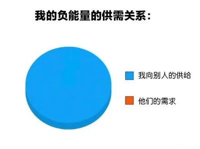 图片上方有黑色标题文字“我的负能量的供需关系：”，下方左侧是一个占据大部分画面的蓝色圆形，右侧有两个带颜色标识的说明文字，分别是“我向别人的供给”（蓝色方块标注）和“他们的需求”（橙色方块标注）。通过蓝色圆形（供给）与未显示具体大小的橙色标识（需求）形成鲜明对比，幽默地表达了自身产生的负能量供给量远大于他人对负能量的需求量这一自嘲场景。