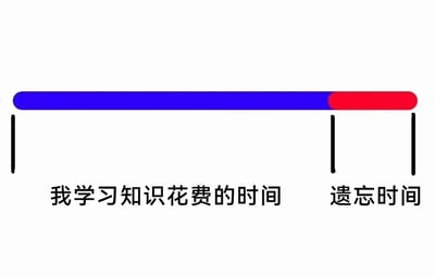 这是一张对比类梗图，通过蓝色长条和红色短条分别表示学习知识花费的时间和遗忘时间，蓝色长条远长于红色短条，幽默地传达了学习后知识快速遗忘的无奈情绪，引发学习者共鸣。