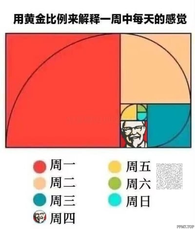 这张梗图利用黄金比例螺旋的分区图，对应一周七天的体感时长：周一占比最大，代表打工人眼里周一的漫长难熬；周二占比次之，周三再次之；周四用肯德基上校的头像谐音「周死」，精准吐槽周四的疲惫；周五、周六、周日占比极小，凸显休息日的短暂。通过夸张的比例反差，完美戳中打工人对一周不同天数的情绪共鸣，用搞笑的方式抒发职场日常的无奈。