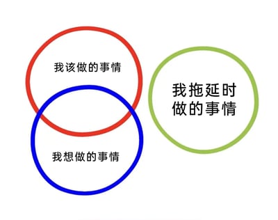 这是一幅以维恩图形式呈现的趣味行为分析图，精准刻画了拖延人群的典型行为逻辑：图中的红色圆圈代表“我该做的事情”，这类事务通常是带有责任属性的必要事务，比如工作任务、学习任务、生活刚需事务；蓝色圆圈代表“我想做的事情”，这类事务以个人兴趣为导向，能带来愉悦感，比如娱乐、爱好相关活动，红圈与蓝圈存在部分重叠，意味着存在既符合责任要求又能满足个人兴趣的事务；绿色圆圈代表“我拖延时做的事情”，它完全独立于另外两个圆圈之外，生动地讽刺了拖延行为的核心矛盾：当人们需要推进“该做”或“想做”的事务时，反而会转向那些既无责任要求也无兴趣驱动的事来逃避，精准戳中了拖延人群的普遍行为痛点，用幽默的方式引发共鸣。