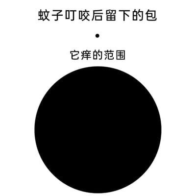 这是一张以黑白图文混排形式呈现的生活吐槽图，通过强烈的大小对比来具象化被蚊子叮咬后的感受：上方用极小的黑点标注“蚊子叮咬后留下的包”，下方用巨大的黑色圆形标注“它痒的范围”，夸张又精准地表现出被蚊子叮咬后，发痒的范围远远超出蚊子包本身大小的真实体验，能引发有相同经历的用户共鸣。