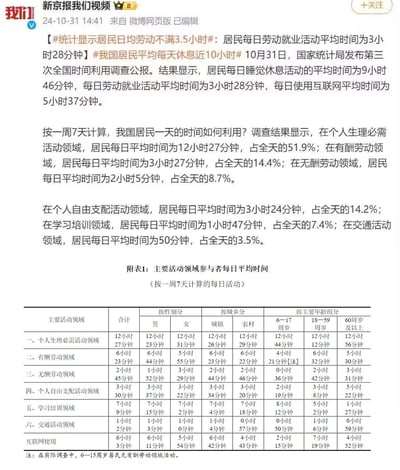 这是一张微博平台的新闻截图，发布者为“新京报我们视频”，发布时间2024年10月31日14:41。内容主要报道国家统计局发布的第三次全国时间利用调查公报结果，显示我国居民每日劳动就业活动平均时间3小时28分，睡觉休息9小时46分，使用互联网5小时37分，并包含按性别、城乡、年龄分组的详细时间分配表格。