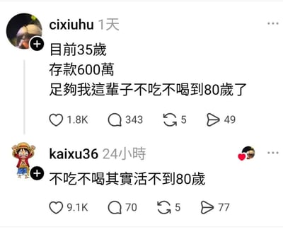 这是一张X（原推特）平台的评论截图，用户cixiuhu发布动态称自己今年35岁，有600万存款，足够自己不吃不喝活到80岁；另一位头像是动漫《海贼王》角色路飞的用户kaixu36回复该动态，指出不吃不喝实际上活不到80岁，这条回复获得了9.1K的点赞，远高于原动态的1.8K点赞，内容用冷幽默的方式吐槽了原发言忽略基本生存逻辑的漏洞，笑点十足。
