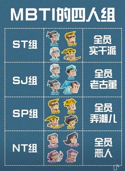 这张图以深蓝色为背景，采用三列四行的表格布局，顶部标题为“MBTI的四人组”。表格第一列是四个大组的分组名称，依次为ST组、SJ组、SP组、NT组；中间列是每个分组对应的4种MBTI人格的低多边形风格卡通头像，同时标注了对应的人格四字母缩写；第三列是对该组人格的调侃式概括标签，分别为ST组“全员实干派”、SJ组“全员老古董”、SP组“全员弄潮儿”、NT组“全员恶人”，整体风格诙谐有趣，是基于大众对MBTI人格刻板印象的趣味总结。