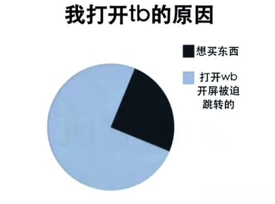 这张图片是一个饼状图，标题为'我打开tb的原因'。图中分为两部分：较小的黑色部分代表'想买东西'，较大的浅蓝色部分代表'打开wb开屏被迫跳转的'。该图幽默地展示了用户打开淘宝的主要原因并非主动购物，而是被微博开屏广告强制跳转，反映了社交媒体广告跳转对用户行为的影响，带有无奈又搞笑的情绪。