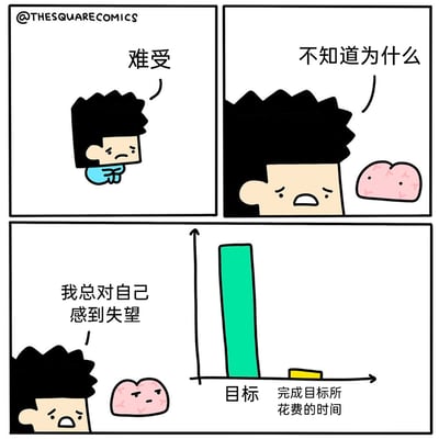 这是一幅三格连环卡通漫画：第一格中，一个黑色头发的卡通主角蜷缩着身体，眉头紧皱，表情难过，配文“难受”；第二格中，主角和一个拟人化的粉色大脑同框，主角眉头微蹙，嘴巴张开，露出困惑的神情，配文“不知道为什么”；第三格中，主角和大脑看着一旁的柱状图，柱状图里代表“目标”的绿色柱子极高，而代表“完成目标所花费的时间”的黄色柱子极短，主角配文“我总对自己感到失望”，清晰地揭示了主角情绪低落的根源——自己设定的目标远远超出了实际能完成的进度，因此陷入了自我否定与失望的内耗情绪中。