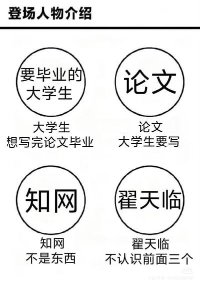 这是一张以大学生写论文痛点为主题的纯文字梗图，顶部写有“登场人物介绍”字样，下方分四组展示相关元素：第一组圆圈内标注“要毕业的大学生”，下方补充说明“大学生 想写完论文毕业”；第二组圆圈内标注“论文”，下方补充说明“论文 大学生要写”；第三组圆圈内标注“知网”，下方补充说明“知网 不是东西”；第四组圆圈内标注“翟天临”，下方补充说明“翟天临 不认识前面三个”，用自嘲玩梗的方式表达了应届大学生对论文写作难度高、毕业压力大的吐槽情绪。