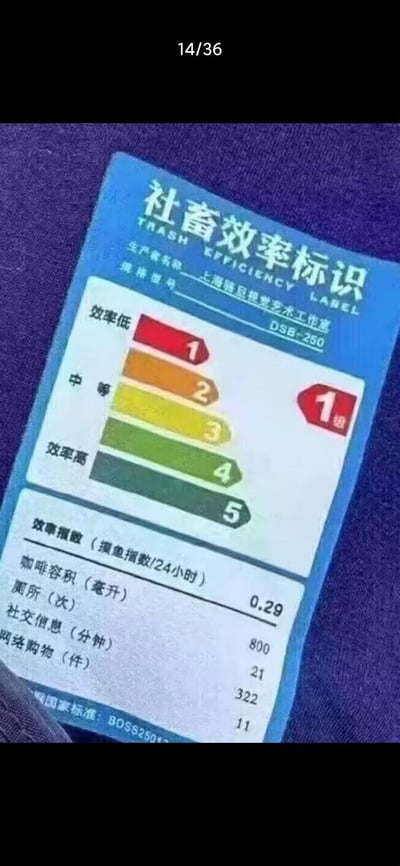 这张图模仿家电能效标识的官方设计样式，制作了专属打工人的「社畜效率标识」，将工作效率做了反向分级：1级红色对应「效率低」，2级橙色、3级黄色为「中等」，4级绿色、5级深绿色为「效率高」，图中明确标注为1级（效率低）。下方还列出了趣味化的「摸鱼相关数据」：效率指数（摸鱼指数/24小时）0.29，咖啡容积800毫升、厕所21次、社交信息322分钟、网络购物11件，用夸张且贴近职场日常的细节，幽默自嘲职场摸鱼、工作效率低下的状态，精准戳中打工人的职场共鸣点。