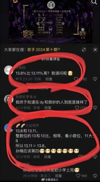 图片展示了《歌手2024》第十期的投票结果截图，其中显示孙楠获得13.8%的支持率，而汪苏泷获得13.11%。下方的用户评论区中，多位网友用红圈标注出这一明显的数学错误，质疑13.8%怎么会高于13.11%。有评论调侃道："我终于知道在dy和我吵的人到底是啥样了"，还有人一本正经地分析："整数位的13和13比，相等，看小数位，11大于8，所以13.11>13.8"。