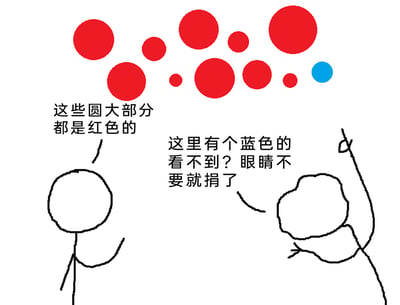 这是一幅手绘涂鸦风格的原创火柴人漫画，画面上方分布着11个大小不一的红色圆形和1个蓝色圆形。左侧的火柴人姿态平和，摊开一只手，表达“这些圆大部分都是红色的”，关注的是整体的多数特征；右侧的火柴人则情绪激动，姿态夸张地指着蓝色圆形，用网络流行吐槽语“这里有个蓝色的看不到？眼睛不要就捐了”反驳，聚焦于少数的特例。漫画通过两个角色截然不同的视角，制造出趣味冲突，调侃了生活中那些只盯着个别特例、无视整体情况的人，用接地气的网络语言增强了笑点。