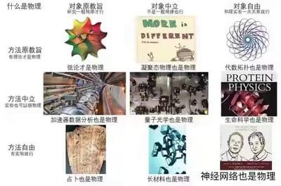 这是一张3×3布局的九宫格自嘲梗图，以「什么是物理」为核心议题，从**研究对象**和**研究方法**两个维度，各划分出「原教旨」「中立」「自由」三个层级，用夸张、调侃的方式解构物理学科边界不断拓展的现状：
1. 对象维度：
   - 对象原教旨：坚持物理必须研究一般规律，配文「弦论才是物理」，搭配弦论相关的抽象几何图案；
   - 对象中立：认为物理不必局限于一般规律，配文「凝聚态物理也是物理」，搭配凝聚态物理标志性观点「MORE IS DIFFERENT」（菲利普·安德森的名言）的手绘图；
   - 对象自由：认为只要和现实有一点关联即可归为物理，配文「代数拓扑也是物理」，搭配拓扑结构的抽象螺旋图案。
2. 方法维度：
   - 方法原教旨：认为物理必须依托理论体系，对应「加速器数据分析也是物理」「量子光学也是物理」「生命科学也是物理」，分别搭配加速器实验装置图、量子光学实验场景图、蛋白质物理示意图；
   - 方法中立：认可实验作为物理研究的核心方式，对应「占卜也是物理」「长材料也是物理」「神经网络也是物理」，分别搭配占卜用龟甲图、长材料微观结构示意图、2024年诺贝尔物理学奖得主（约翰·霍普菲尔德、杰弗里·辛顿）的肖像图；
   - 方法自由：极致调侃「有实验就行」，将占卜这种和物理完全无关的行为也纳入物理范畴，同时结合2024年诺奖授予神经网络相关物理研究的热点，玩梗式地将神经网络也归为物理，讽刺物理边界被不断泛化的现象。