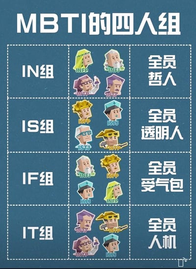 整张图为蓝色磨砂质感背景，顶部标注大标题“MBTI的四人组”，下方采用三列四行的虚线网格布局，每行对应一个MBTI人格分组：第一列依次为IN组、IS组、IF组、IT组的分组名称；中间列对应每个分组展示4个低多边形风格的卡通头像，每个头像下方标注对应的MBTI人格缩写，涵盖INFP、INFJ、INTP、INTJ、ISFP、ISFJ、ISTJ、ISTP等类型；第三列是对对应分组的趣味调侃标签，依次为“全员哲人”“全员透明人”“全员受气包”“全员人机”，以玩梗的方式对不同维度组合的MBTI人格进行了标签化总结，风格轻松搞笑。