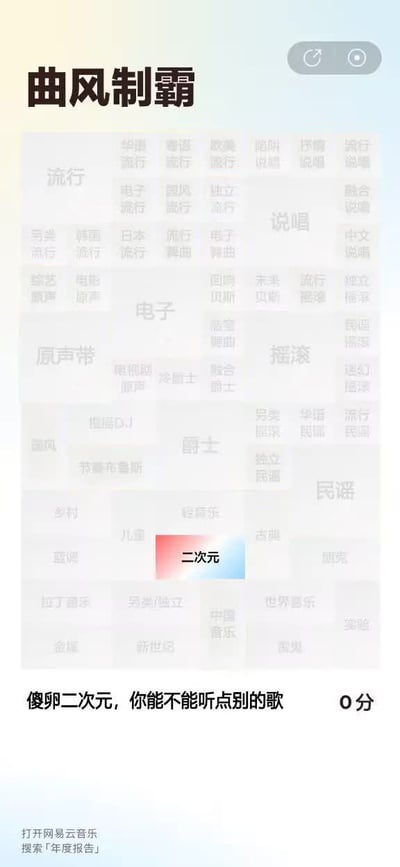 这是一张网易云音乐「曲风制霸」测试的结果截图，顶部为测试名称“曲风制霸”，中间区域布满了流行、说唱、电子、摇滚、原声带、爵士、民谣、古典等几十种不同的音乐曲风分类，仅“二次元”这一个分类被红蓝渐变的高亮块标识，下方配文“傻卵二次元，你能不能听点别的歌”，得分显示为0分，页面最底部标注提示“打开网易云音乐 搜索「年度报告」”即可参与该测试，整图是用于调侃听歌喜好狭窄、只听二次元相关歌曲的爱好者的趣味玩梗内容。