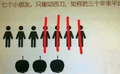 图片上方有文字问题“七个小朋友，只能切四刀，如何把三个苹果平分”。下方是七个黑色简笔画小人，其中从左数第4到第7个小人身上各有一条垂直的红色粗线贯穿身体。最底部是三个黑色的苹果简笔画。该图通过黑色幽默的方式给出“答案”：用四刀“切”掉四个小朋友，剩下三个小朋友每人分一个苹果，从而实现“平分”。