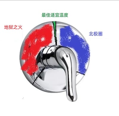 这是一张对淋浴水龙头调节区域进行趣味标注的图片，创作者将水龙头的热水区域用红色标注并命名为“地狱之火”，代表水温过烫；冷水区域用蓝色标注并命名为“北极圈”，代表水温过凉；而中间能够提供适宜水温的区域只有极窄的一条，用绿色标注为“最佳适宜温度”。该图以夸张且贴近生活的方式，调侃了许多淋浴水龙头水温调节难度大，合适温度范围极小，稍一动就会出现过烫或过凉情况的日常尴尬场景，引发有相同经历的人的共鸣。