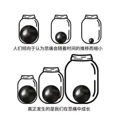 这是一张上下对比的黑白图文混排连环图，通过玻璃罐子和黑色球体的隐喻，展现了人们对悲痛的两种认知。上方是三个大小相同的罐子，罐内的黑色球体（象征悲痛）依次变小，配文“人们倾向于认为悲痛会随着时间的推移而缩小”，代表了大众对悲痛的普遍误解；下方是三个从小到大的罐子，罐内的黑色球体大小一致，配文“真正发生的是我们在悲痛中成长”，揭示了真相：时间并没有让悲痛本身变小，而是经历悲痛的我们内心变得更强大，如同罐子变大，能够容纳原本大小的悲痛。图片用简洁的视觉语言传递了关于心理成长的哲理，给经历伤痛的人带来慰藉与启发。
